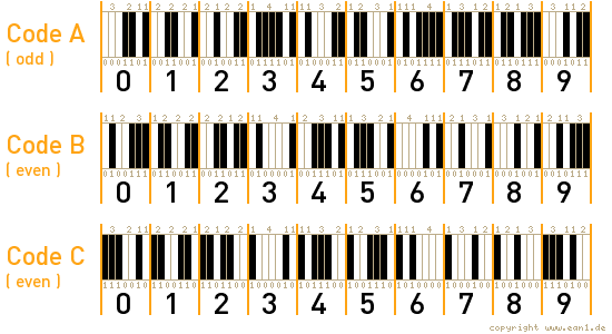 EAN Barcode Codierung